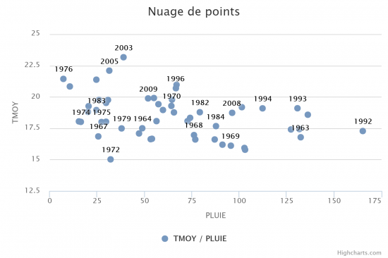 chart